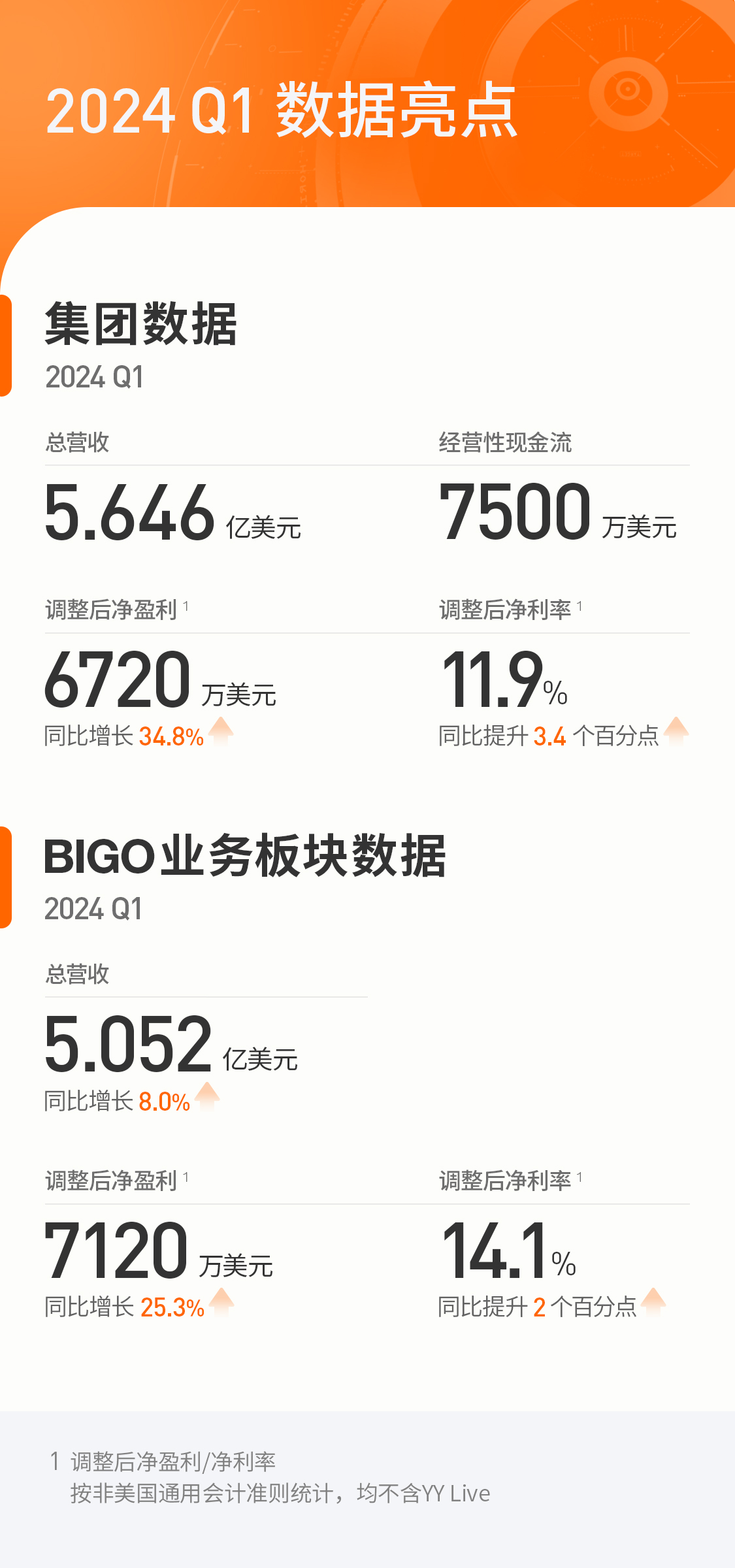 欢聚集团发布2024年q1财报: 集团净盈利同比增长34.8% bigo营收同比持续增长